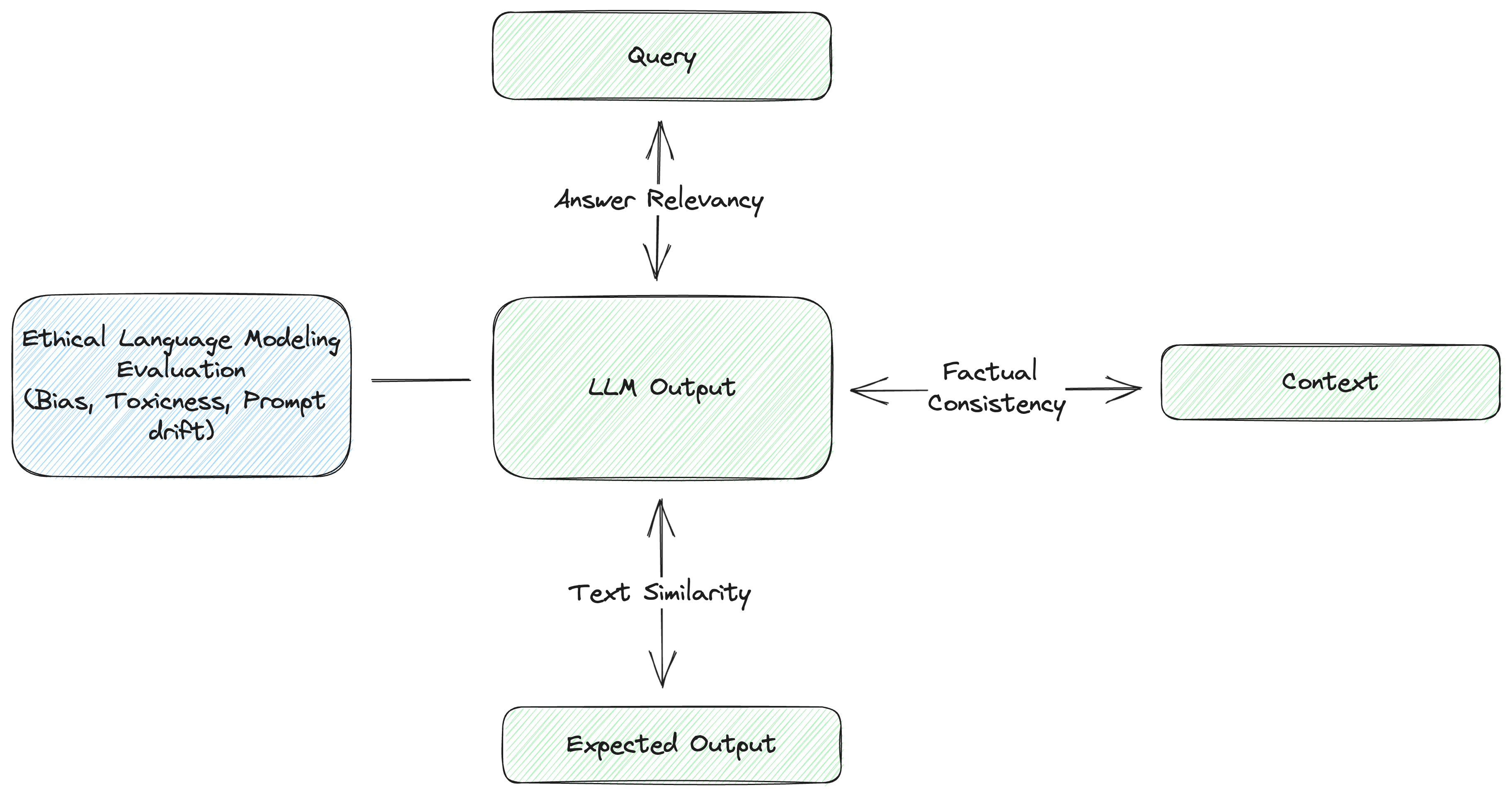 Evaluation Framework